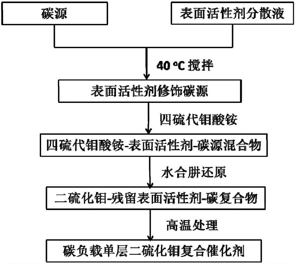 Preparation method for carbon-supported monolayer molybdenum disulfide composite catalyst for low-temperature hydro-conversion of carbonyl sulfide