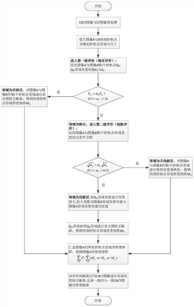 CT-CBCT image deformation registration method