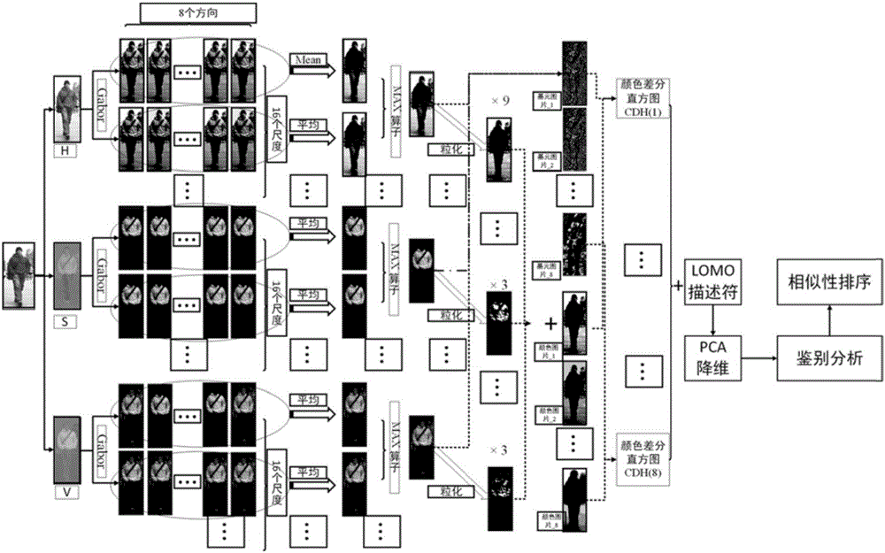 Maximum-particle-size structure descriptor-based pedestrian re-identification method