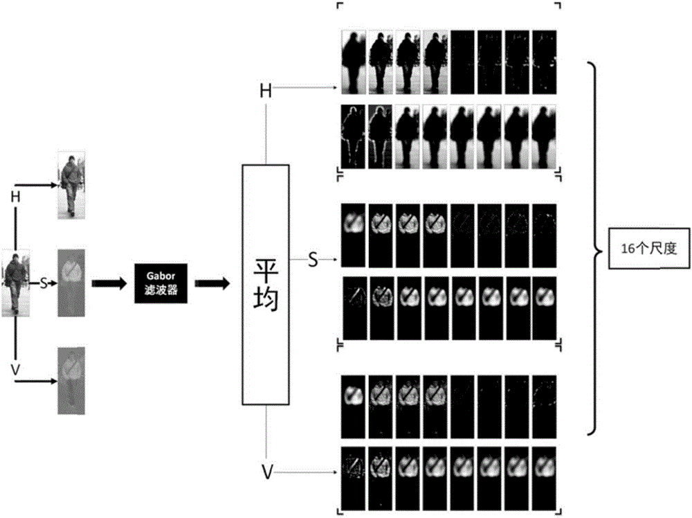 Maximum-particle-size structure descriptor-based pedestrian re-identification method