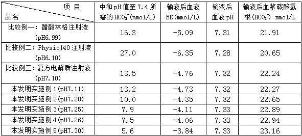 A kind of glucose-free electrolyte injection and preparation method thereof