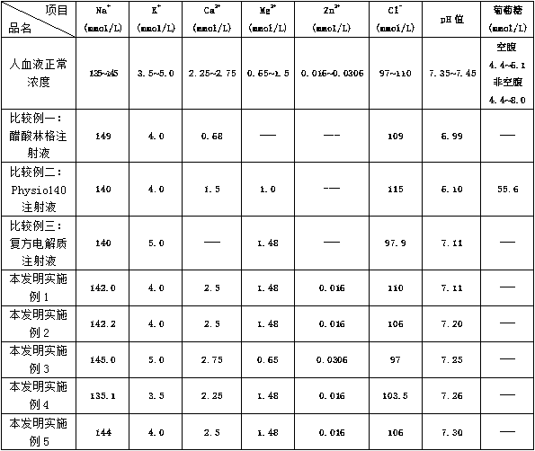 A kind of glucose-free electrolyte injection and preparation method thereof