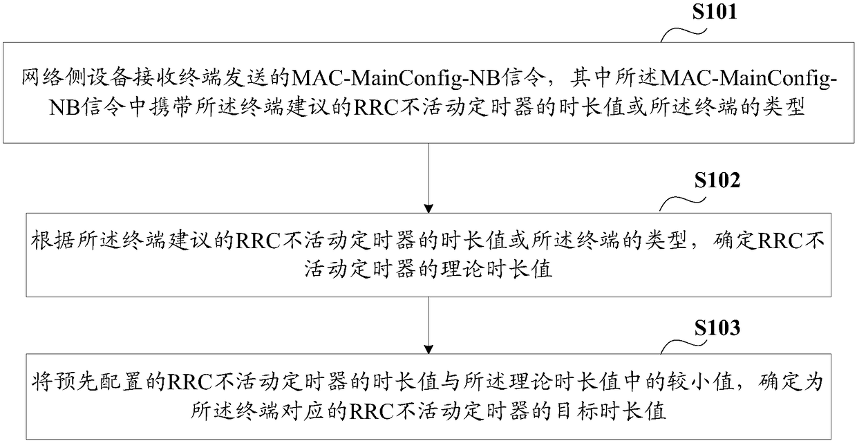 Determination method, device and system of RRC (Radio Resource Control) inactivity timer