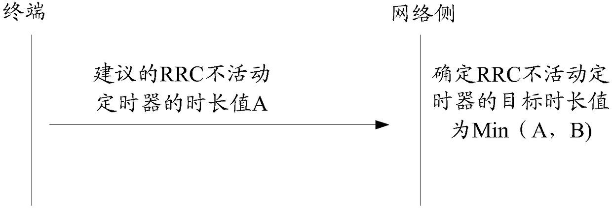 Determination method, device and system of RRC (Radio Resource Control) inactivity timer