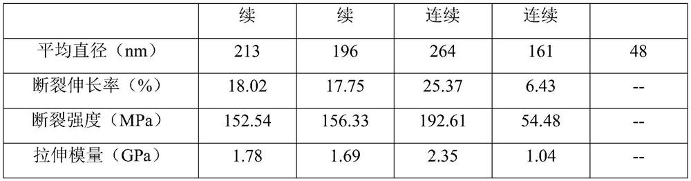 Fully degradable tissue engineering skin scaffold material and preparation method thereof