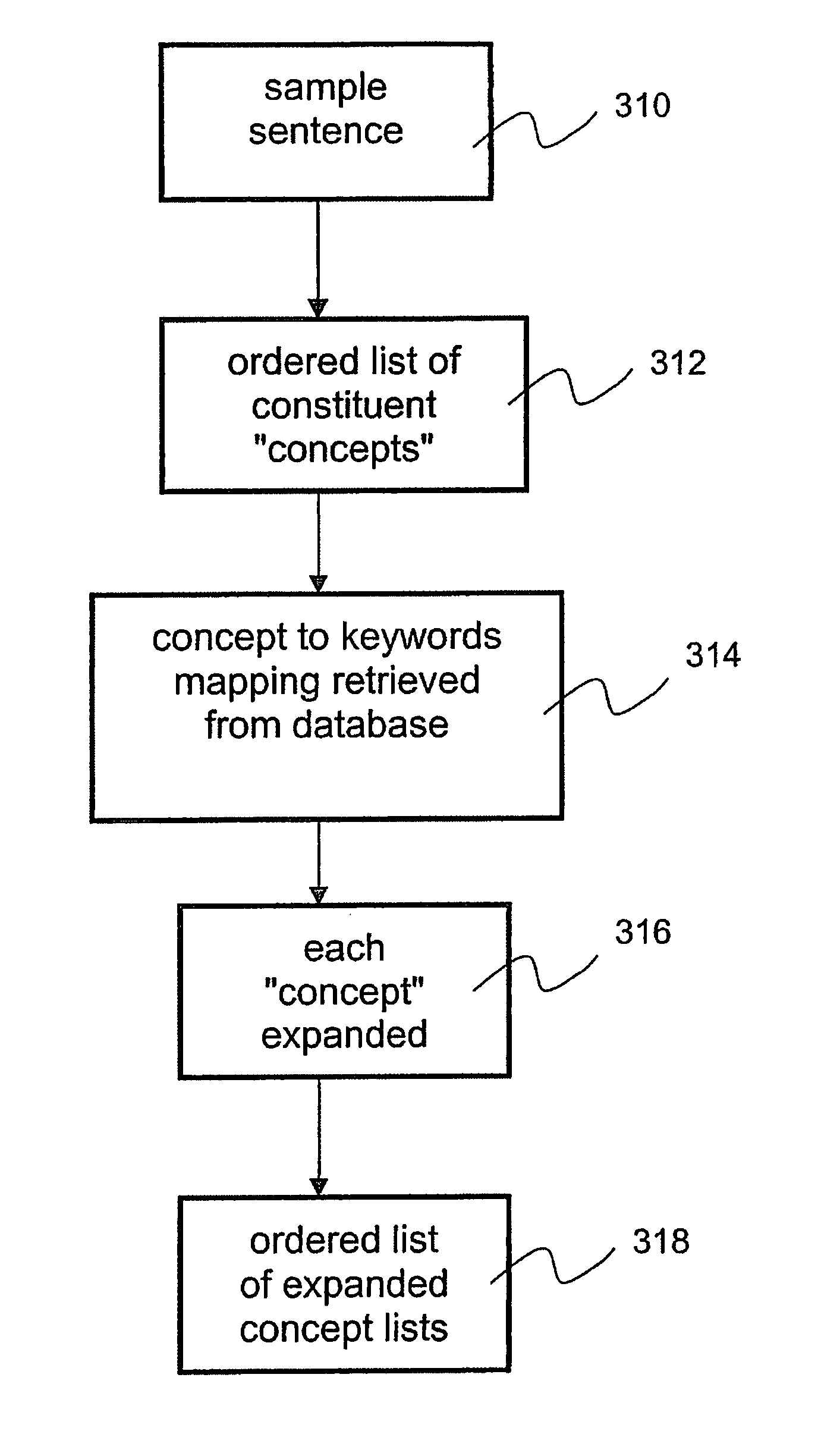 Speech recognition accuracy via concept to keyword mapping