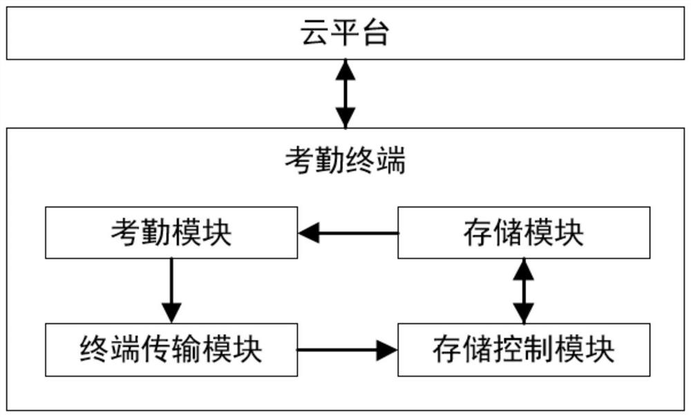 Attendance system and method based on intelligent access control