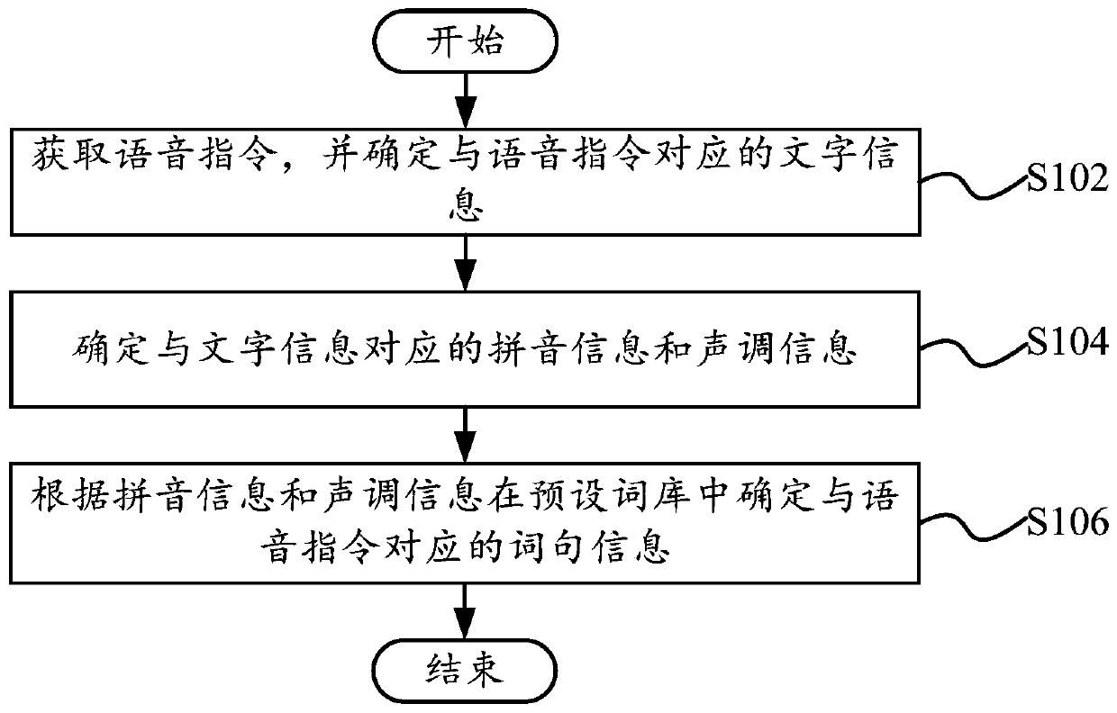 Voice interaction matching method, computer equipment and computer readable storage medium