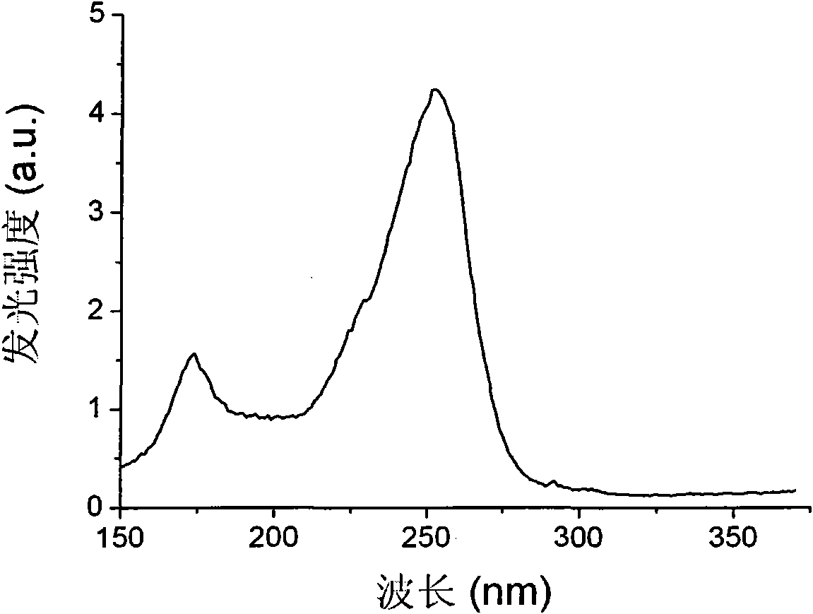 Borate green luminescent material and preparation method thereof