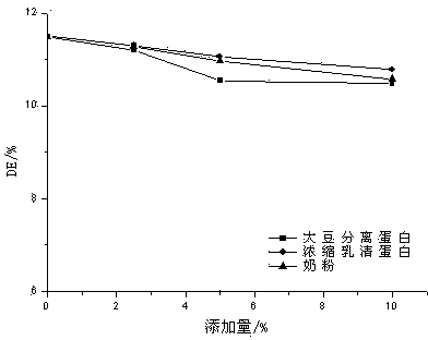 Double-enzyme hydrolysis method for preparing infant nutrient rice flour