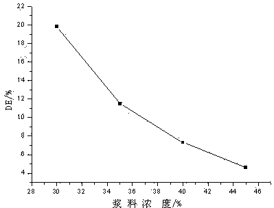 Double-enzyme hydrolysis method for preparing infant nutrient rice flour