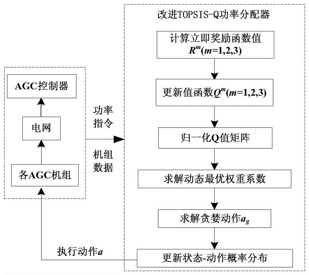 A Multi-objective Random Optimal Allocation Method for AGC Power