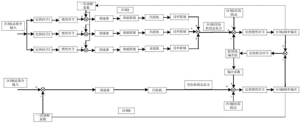 A Multi-objective Random Optimal Allocation Method for AGC Power