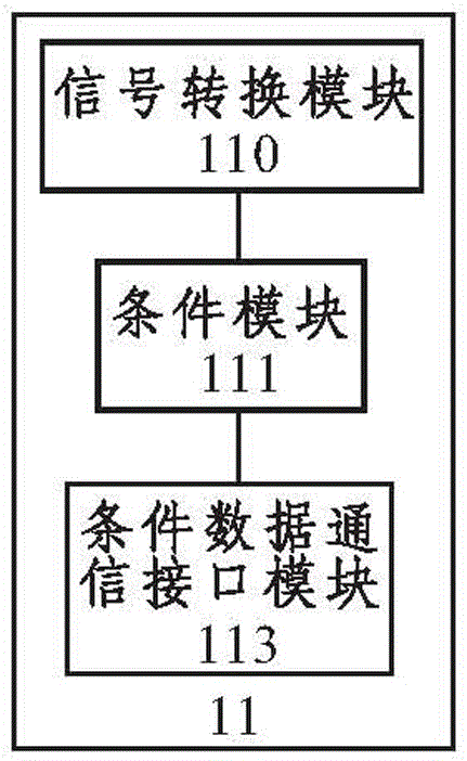 Condition-controlled intelligent household system, and condition configuration and control method based on intelligent household system