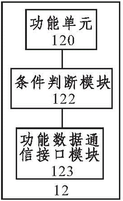 Condition-controlled intelligent household system, and condition configuration and control method based on intelligent household system