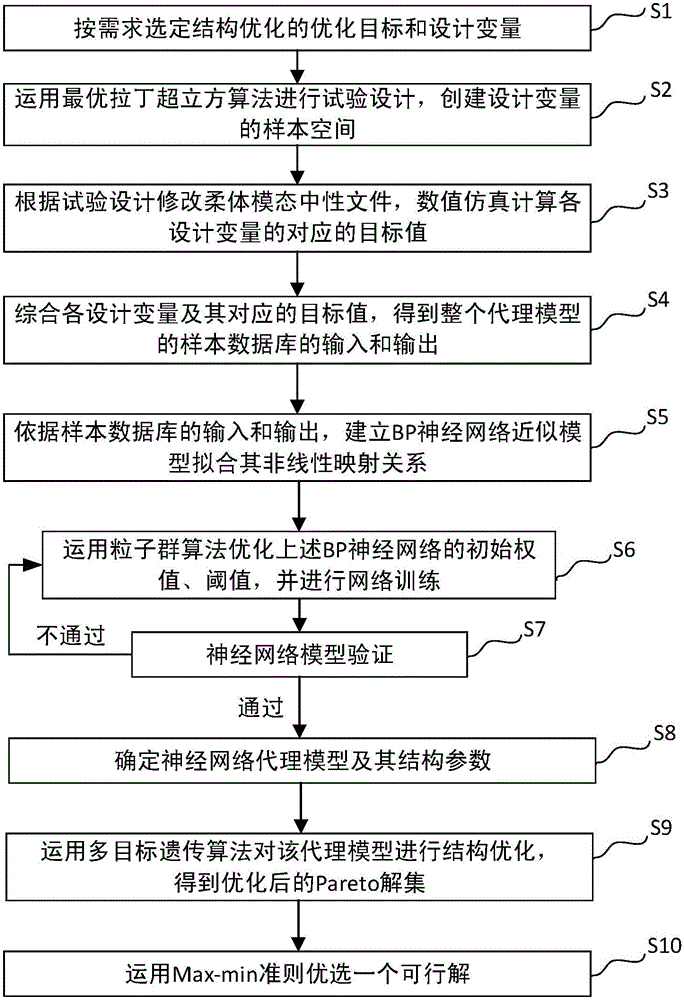 Optimizing method for multi-flexible dynamic structure of bridge crane