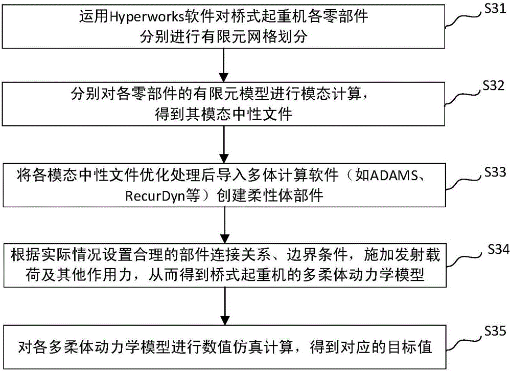 Optimizing method for multi-flexible dynamic structure of bridge crane