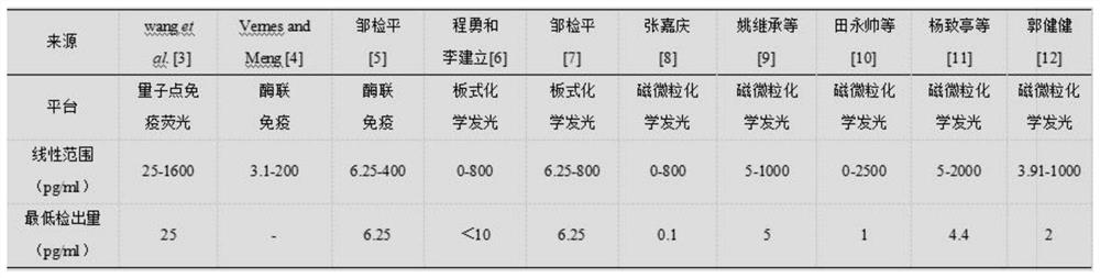 Raw material preparation method and detection method of vascular endothelial growth factor detection kit