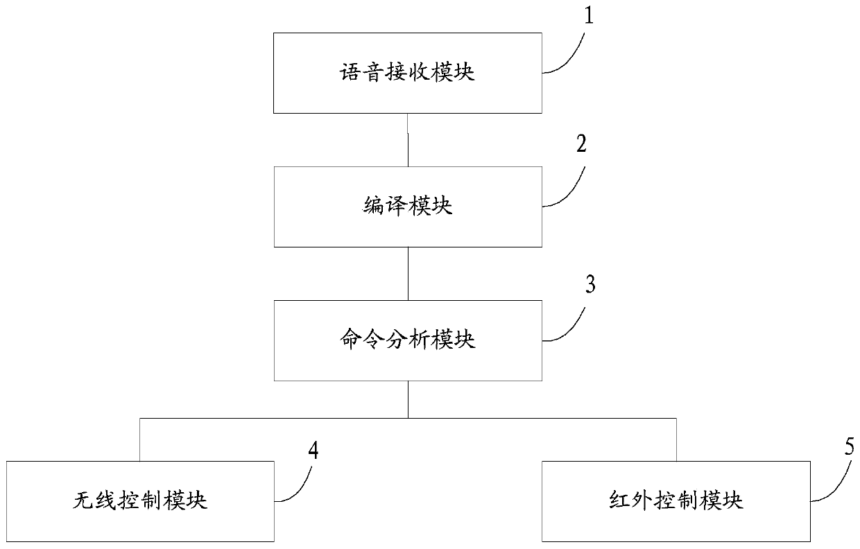 Intelligent human settlement control system