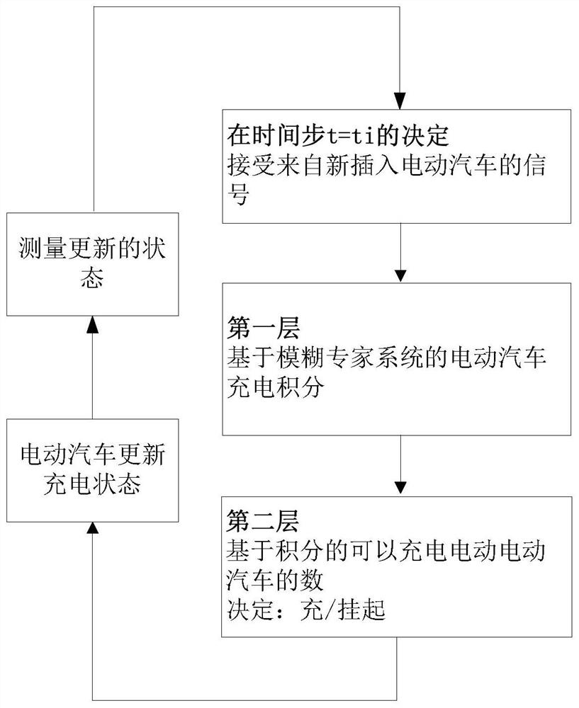 An orderly charging control method for an electric vehicle fast charging station