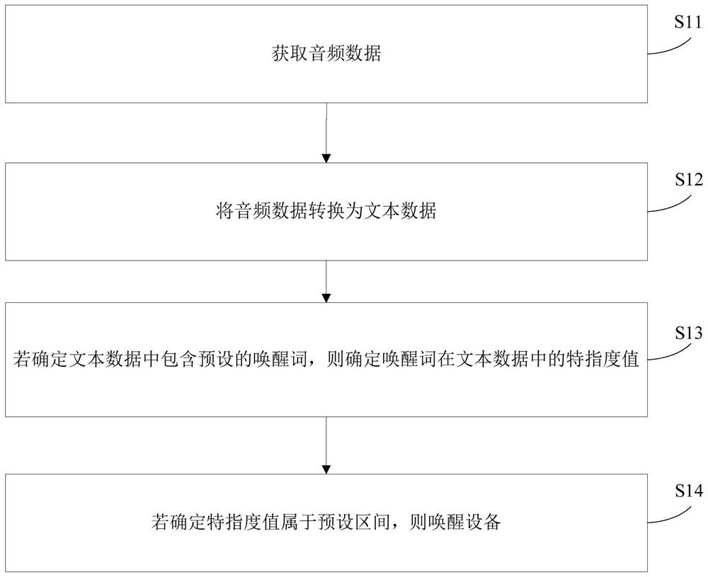 Equipment awakening method and device, electronic equipment and storage medium