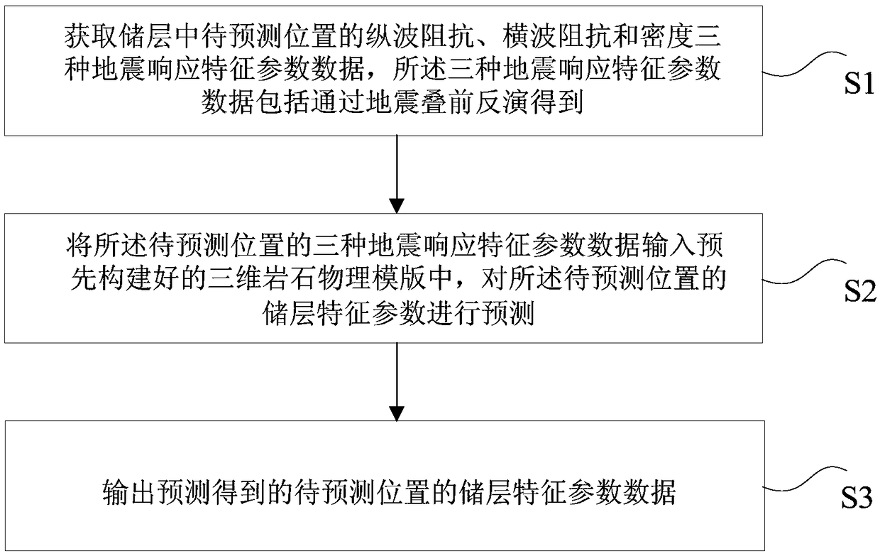 A method and device for predicting reservoir characteristic parameters