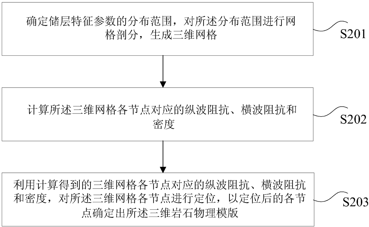 A method and device for predicting reservoir characteristic parameters