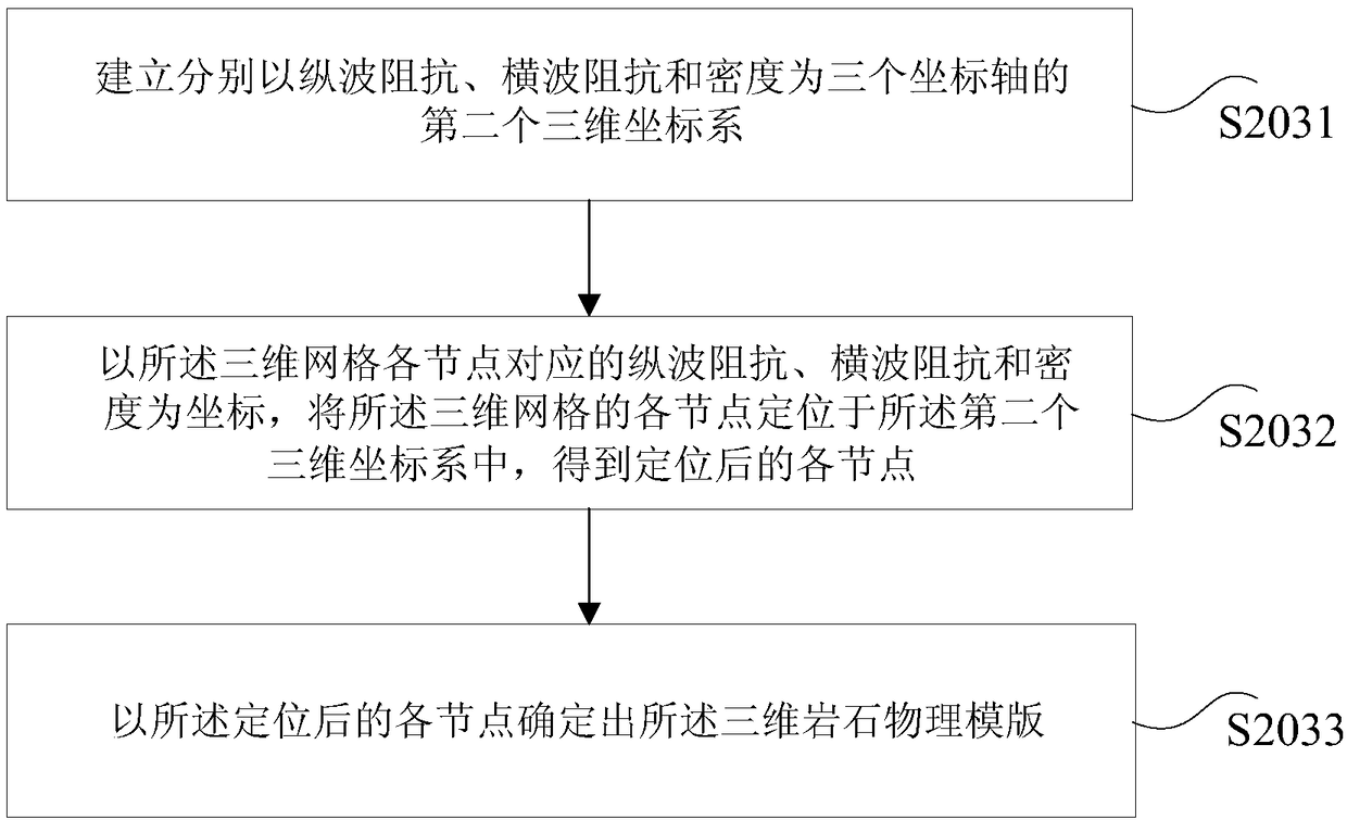 A method and device for predicting reservoir characteristic parameters