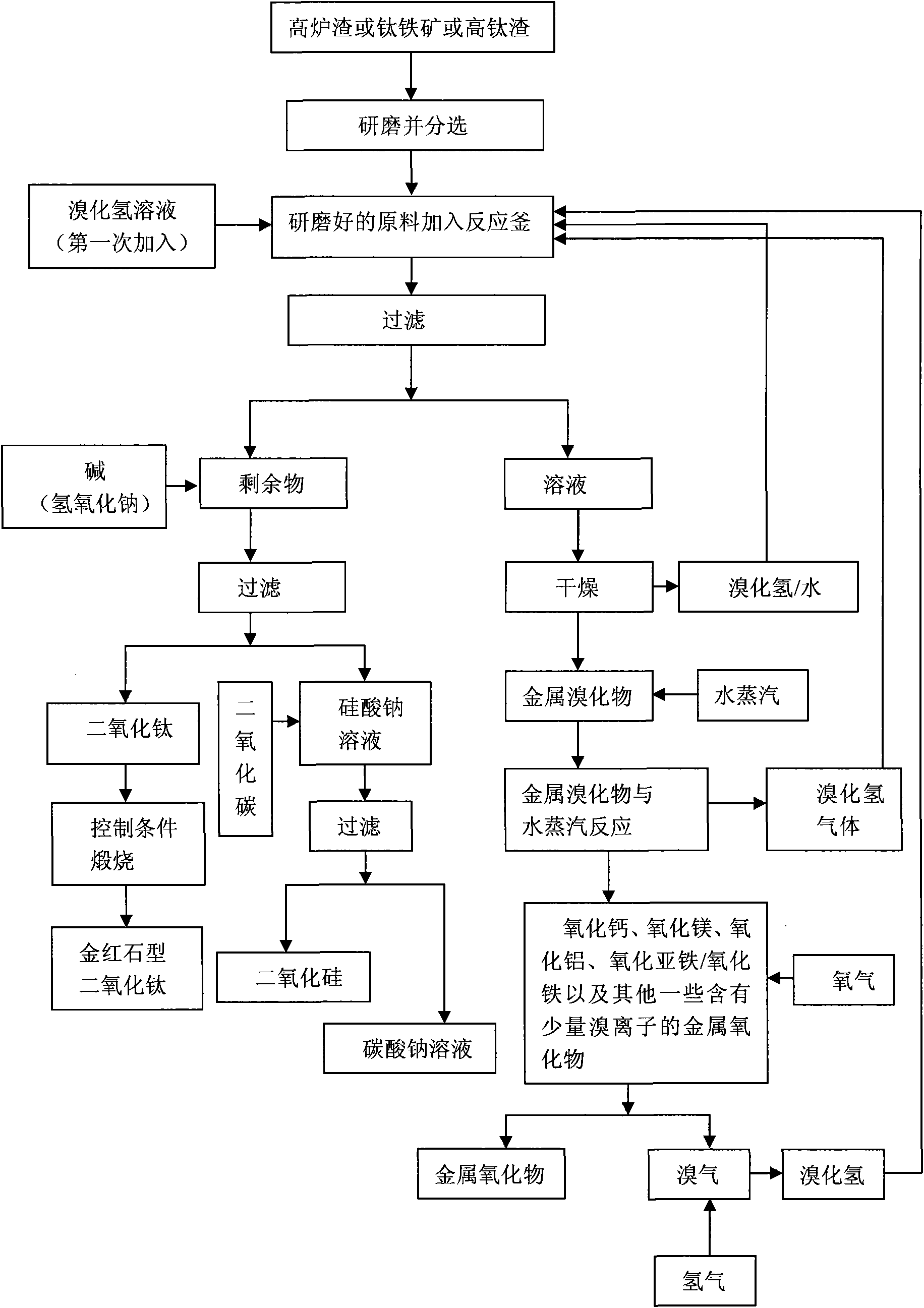 Method for extracting titanium dioxide from titaniferous materials