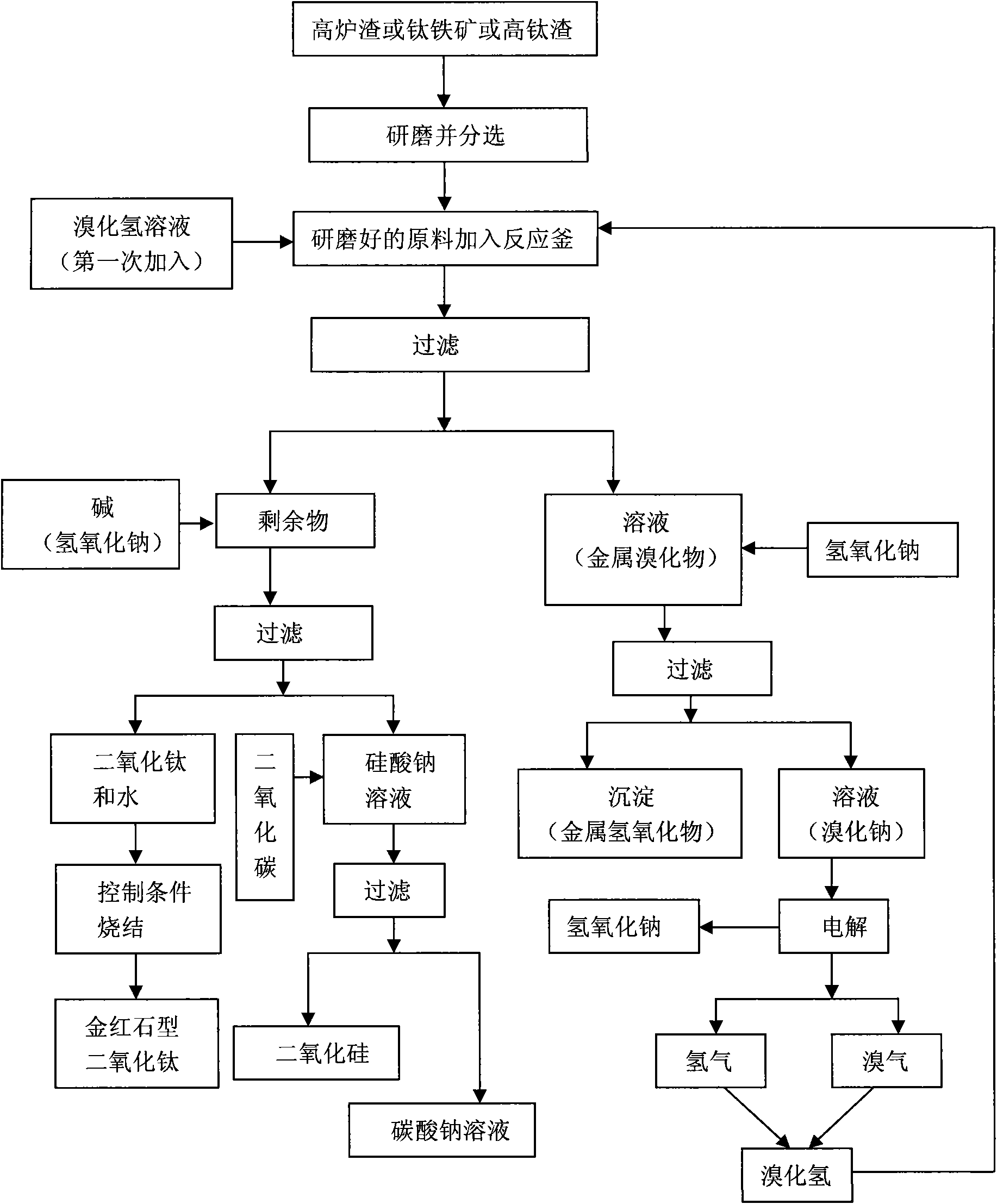 Method for extracting titanium dioxide from titaniferous materials