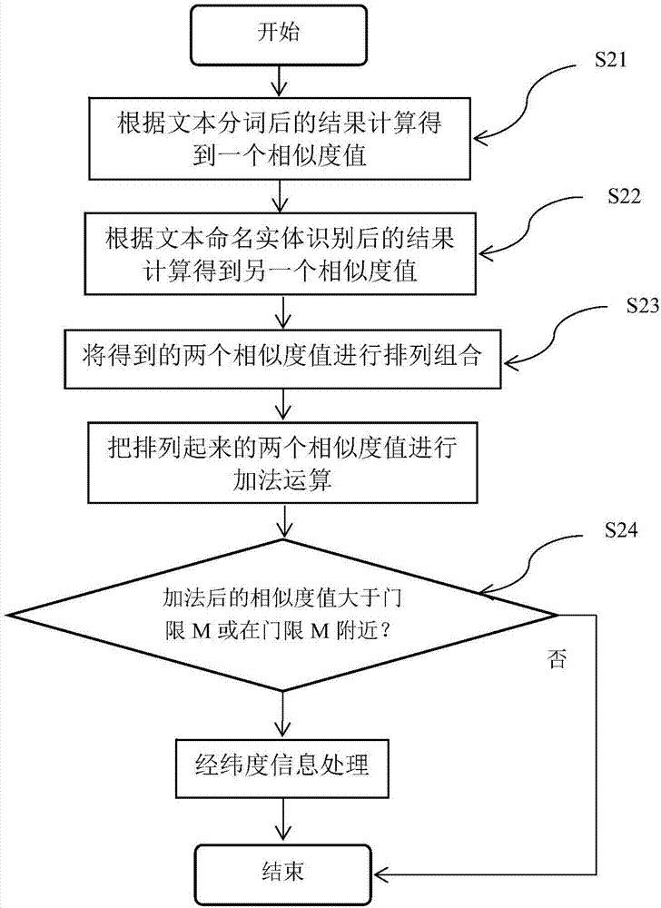 Fusion method based on diversified geographic information points