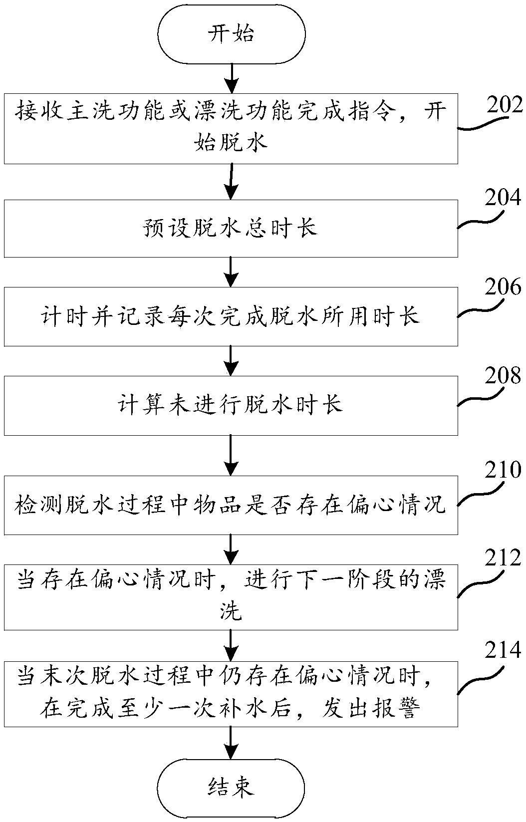 Control method and system of washing machine, washing machine and computer equipment