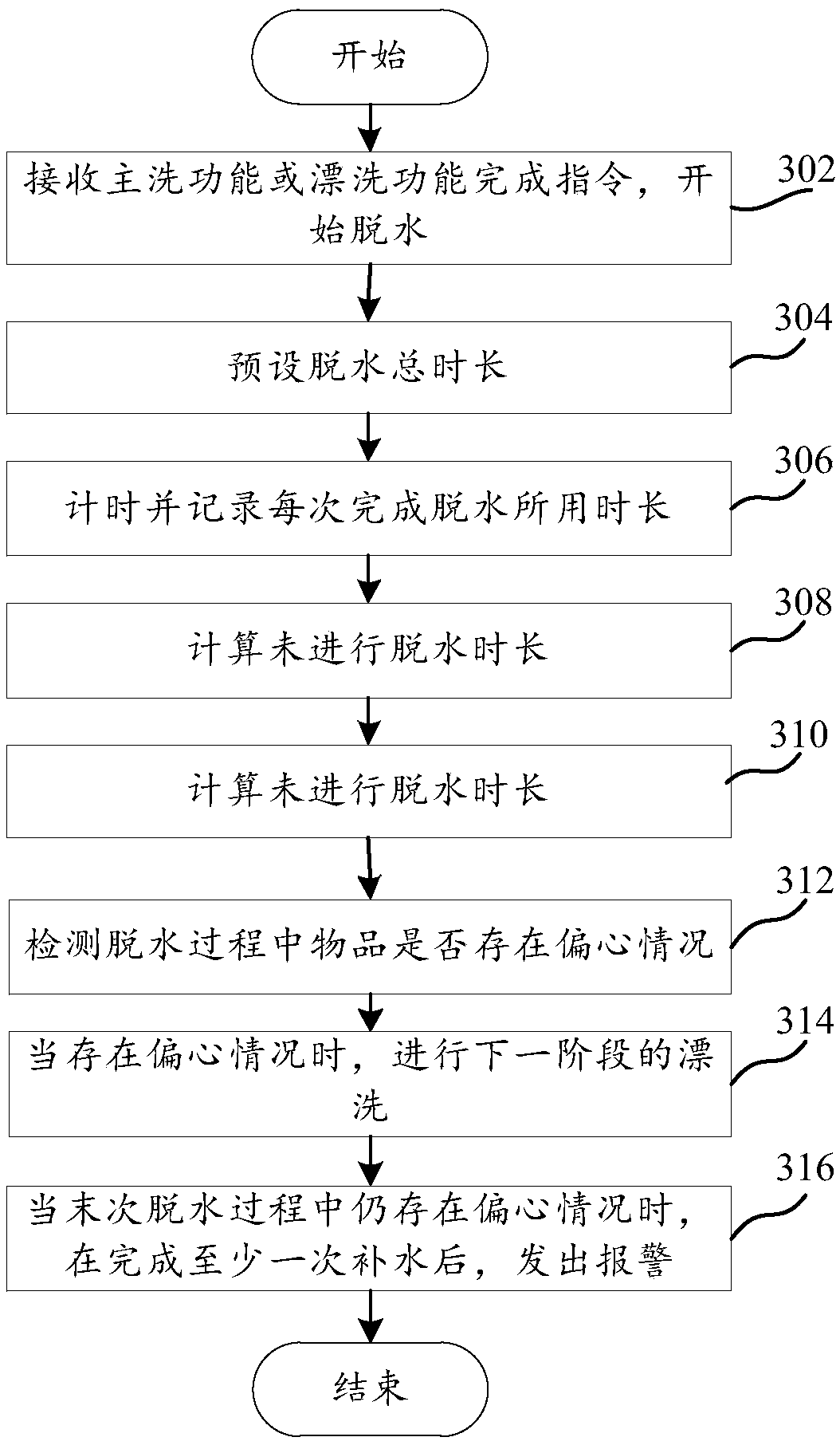 Control method and system of washing machine, washing machine and computer equipment