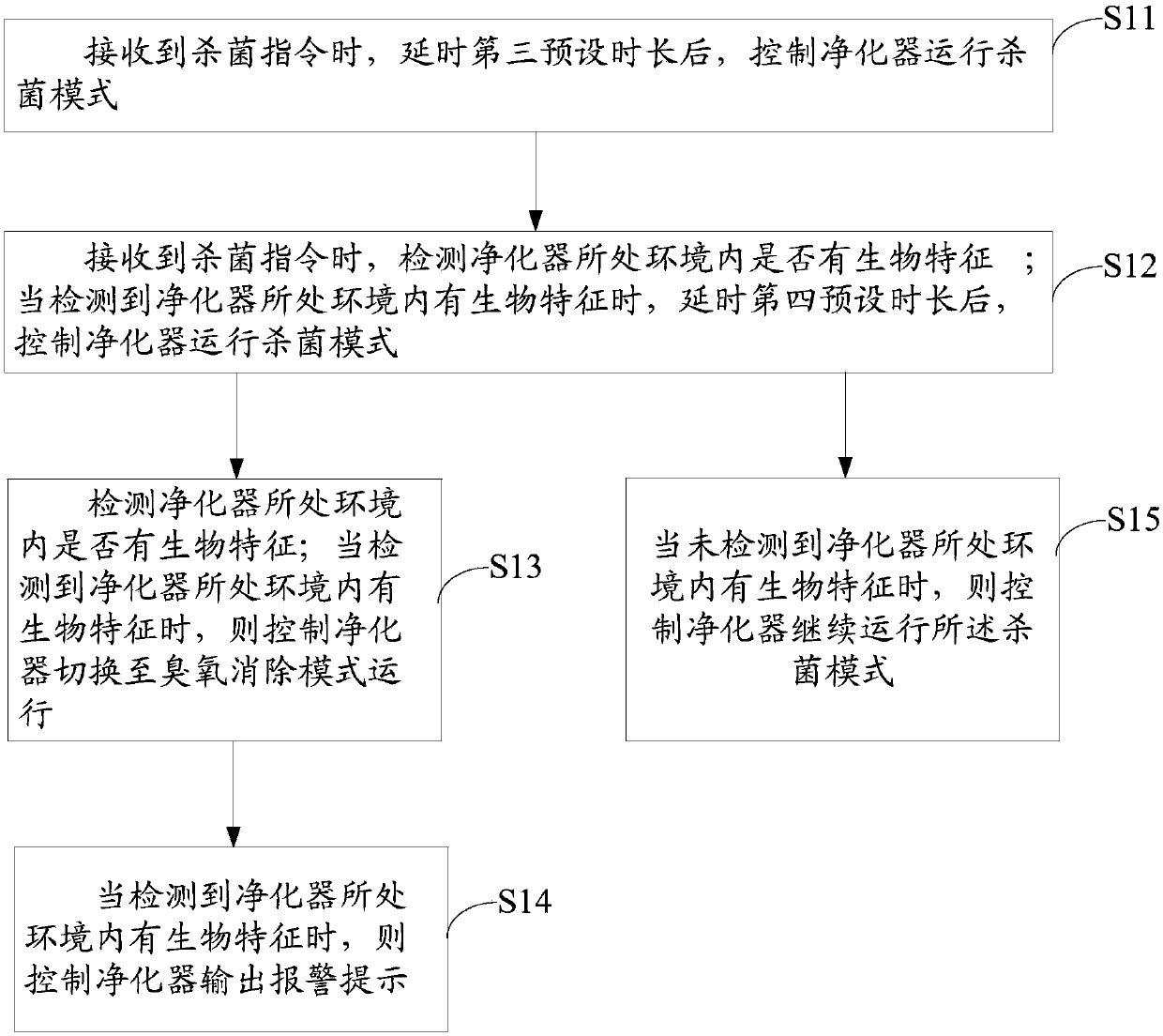 Control method for purifier and purifier