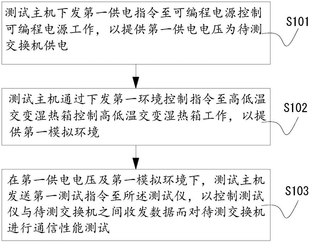 Automated test apparatus and test method of switch