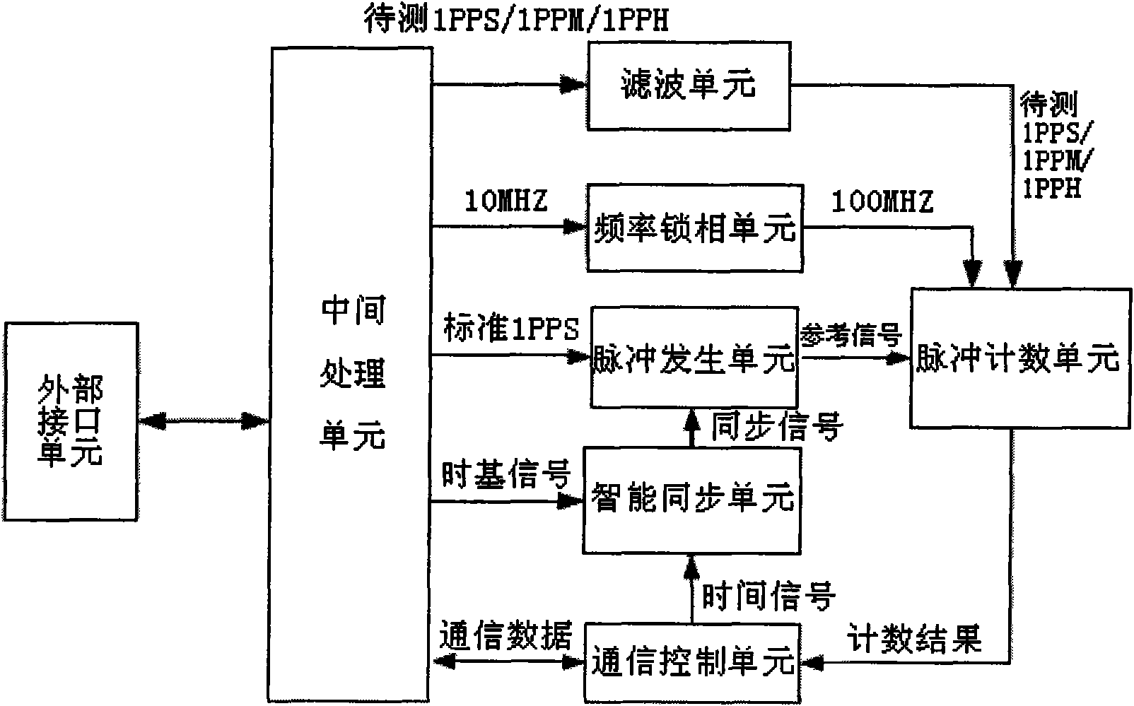 Reliable time scale pulse measurement method and measurement device thereof