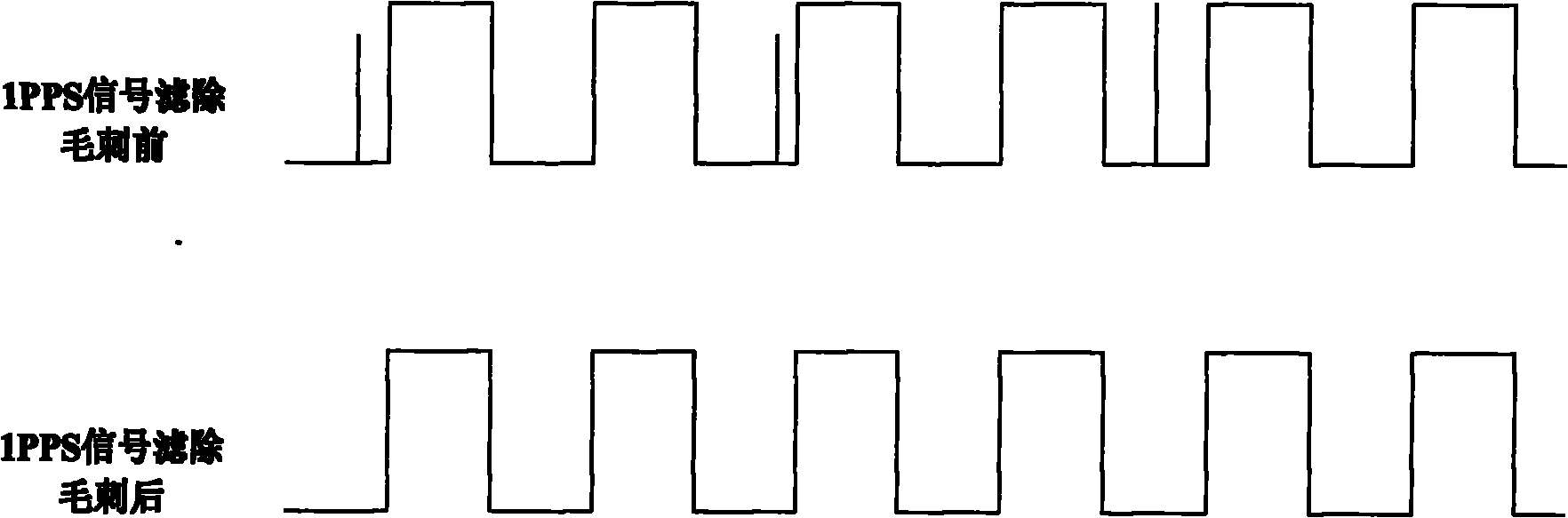 Reliable time scale pulse measurement method and measurement device thereof