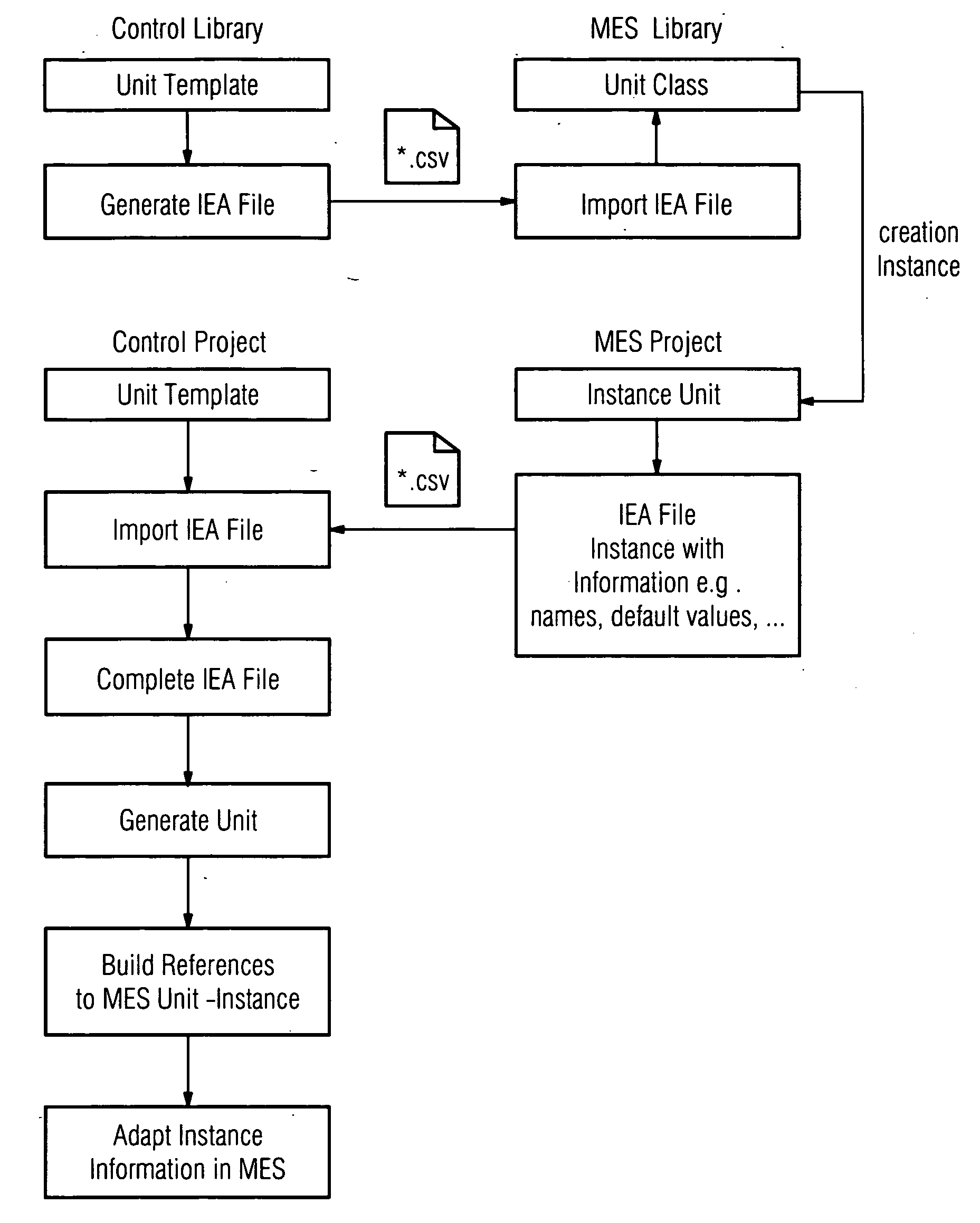 Integration of MES and controls engineering