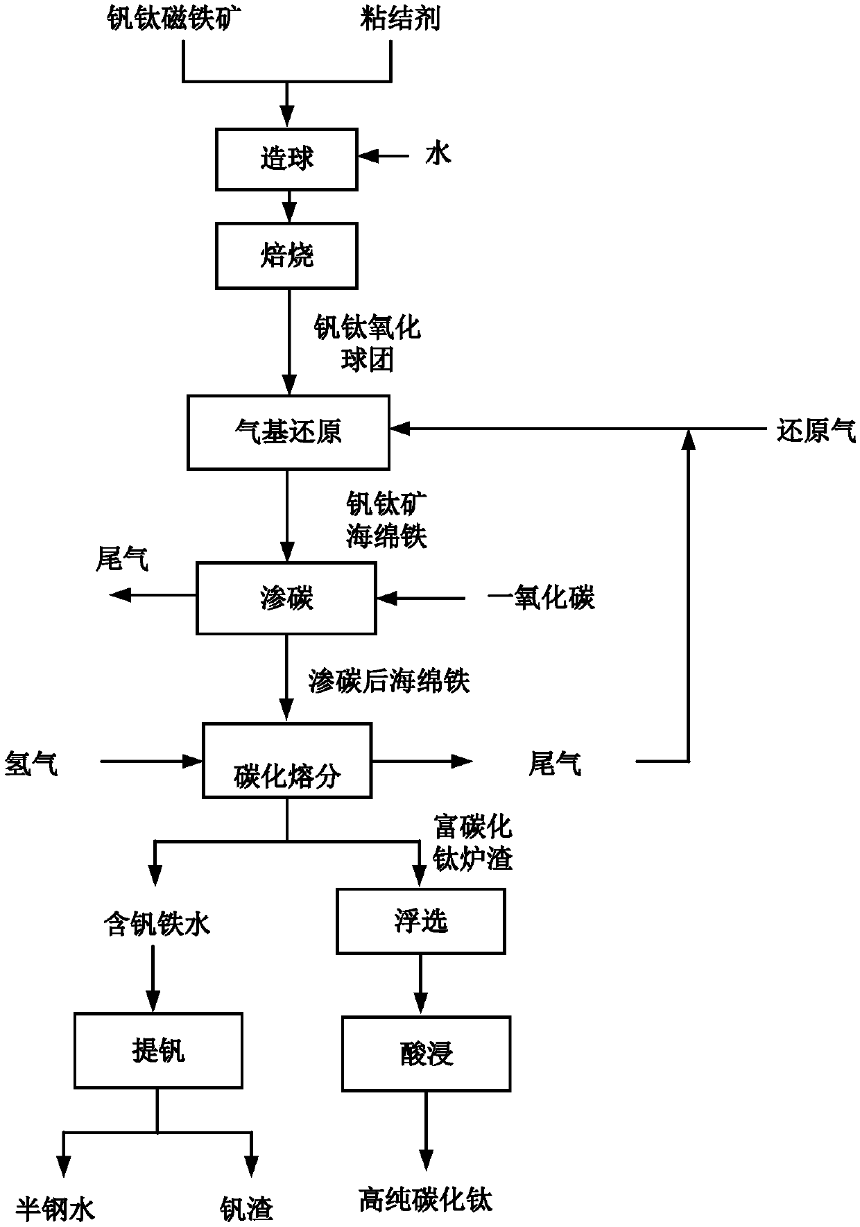 System and method for preparing titanium carbide from vanadium titano-magnetite comprehensively