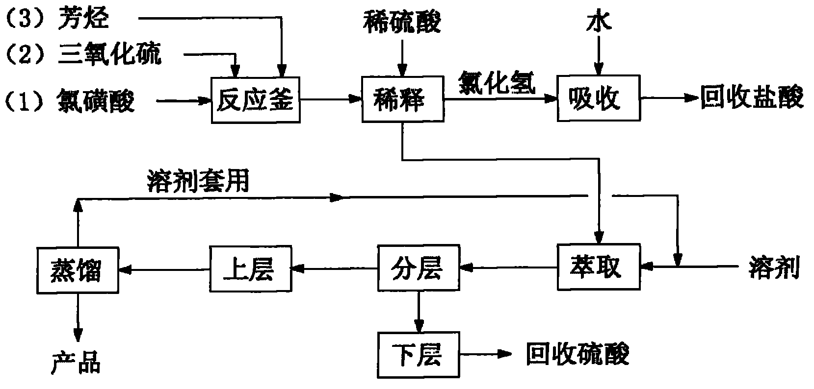 Preparation method of aromatic hydrocarbon sulfonyl chloride derivative