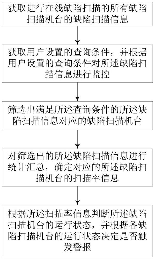 Automatic monitoring system and method for defect scanning machine