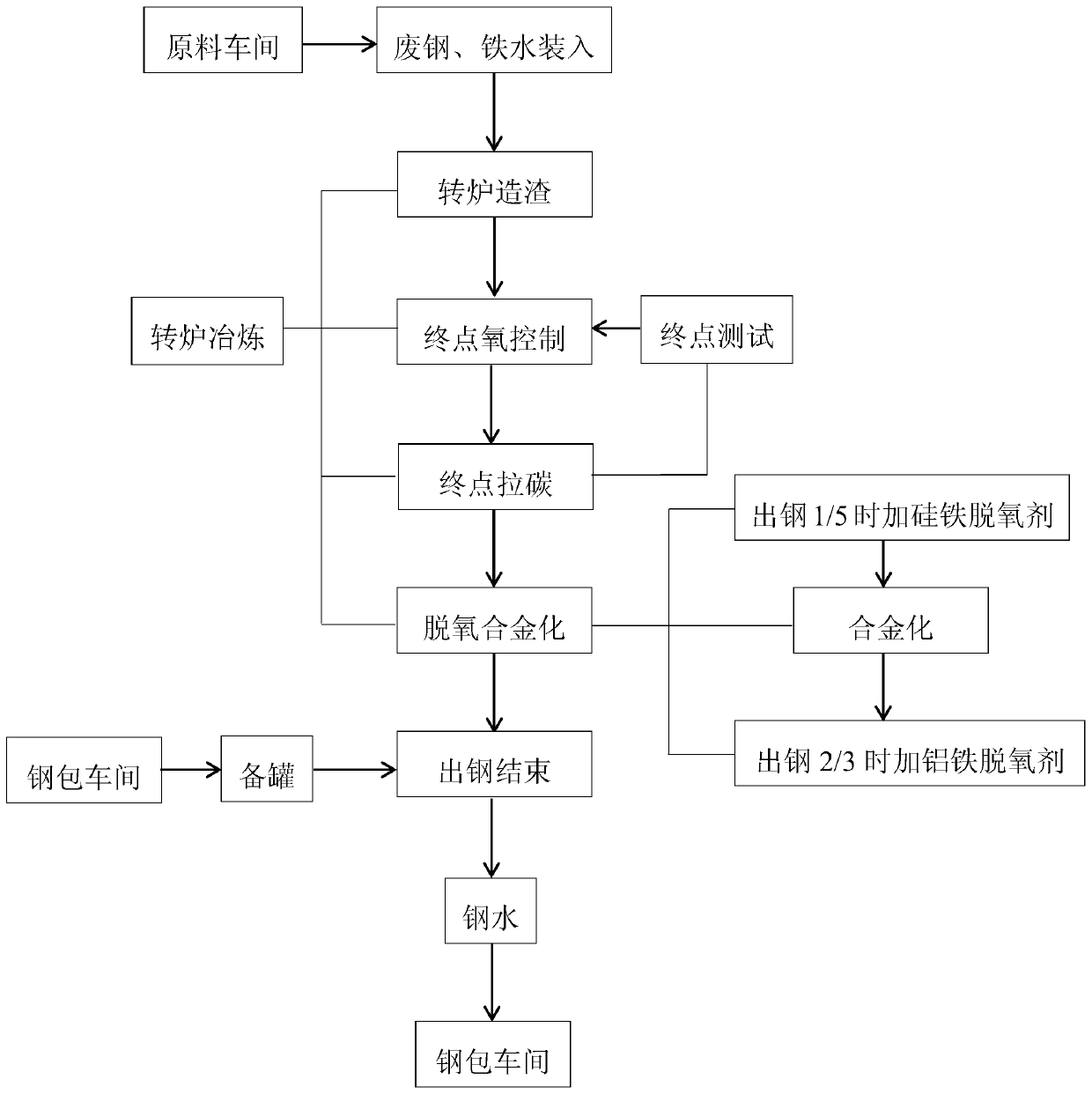 Silicon deoxidizing process for silicon-contained steel grades