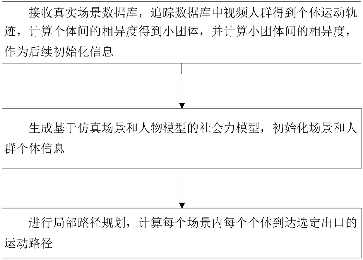 Video driven group behavior evacuation simulation method and apparatus