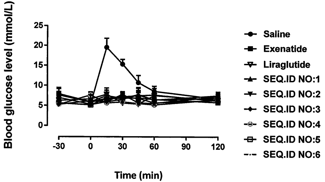 Long-acting blood sugar-lowering and weight-reducing peptide, preparation method and application thereof