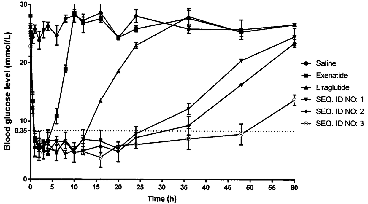 Long-acting blood sugar-lowering and weight-reducing peptide, preparation method and application thereof