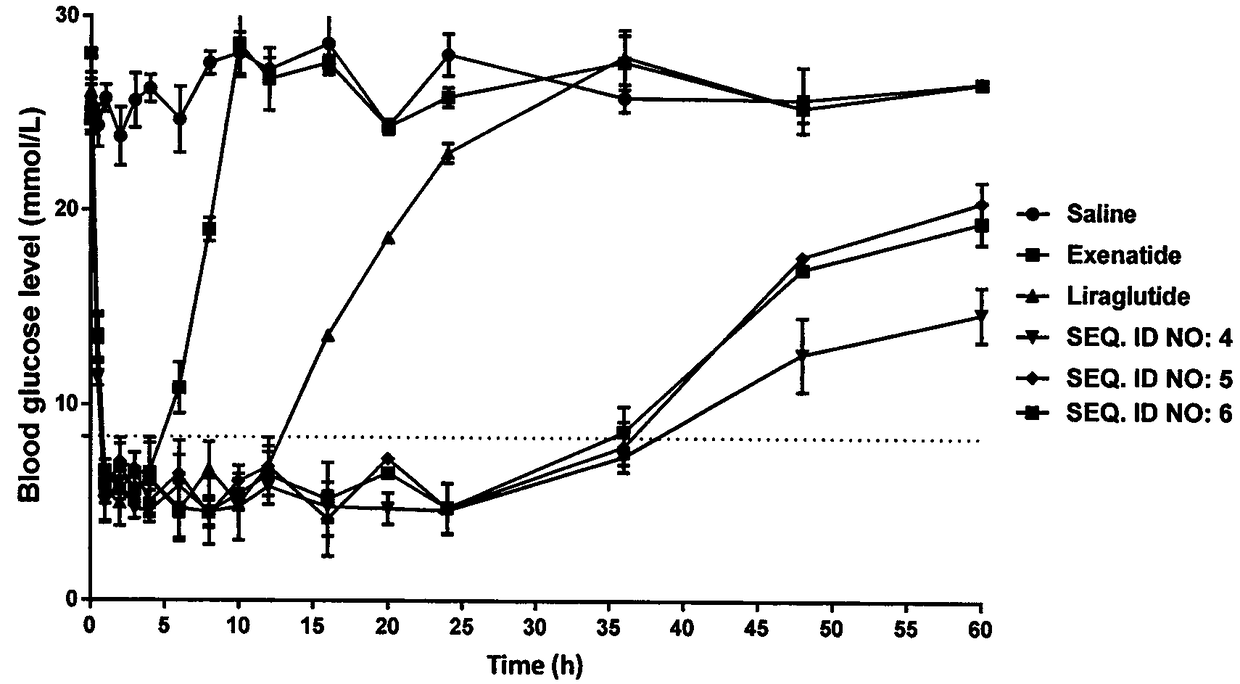 Long-acting blood sugar-lowering and weight-reducing peptide, preparation method and application thereof