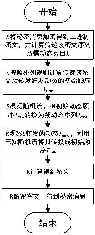 Information hiding method based on social software user dynamic message forwarding mechanism