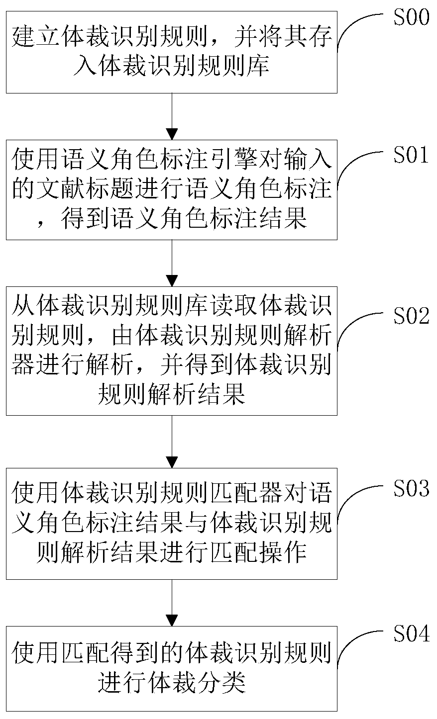 A semantic role annotation-based document body cutting and classifying system and a semantic role annotation-based document body cutting and classifying method