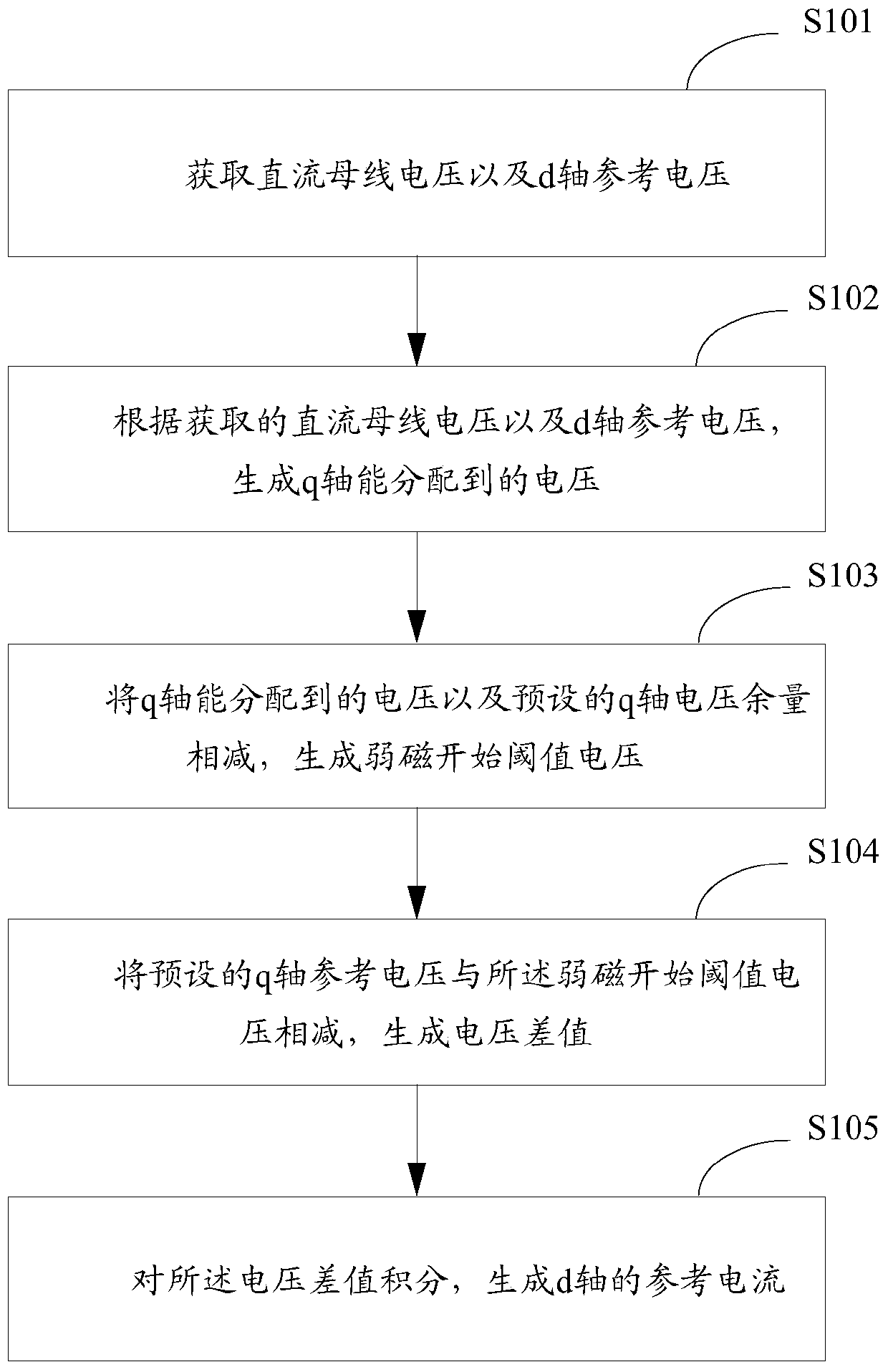 A kind of weak magnetic control method and device