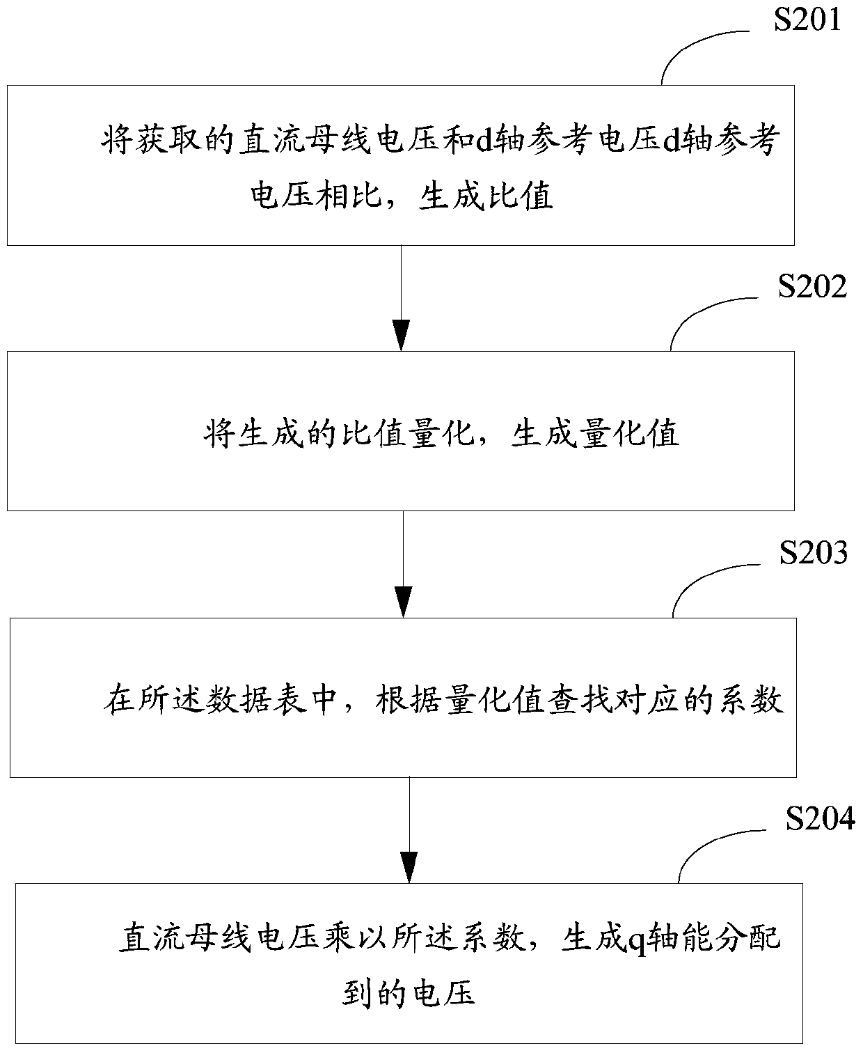 A kind of weak magnetic control method and device